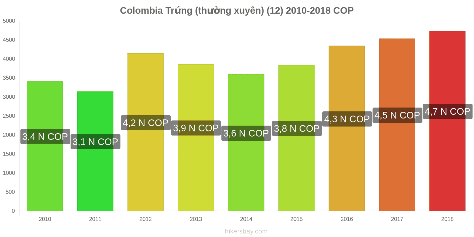 Colombia thay đổi giá cả Trứng (bình thường) (12) hikersbay.com