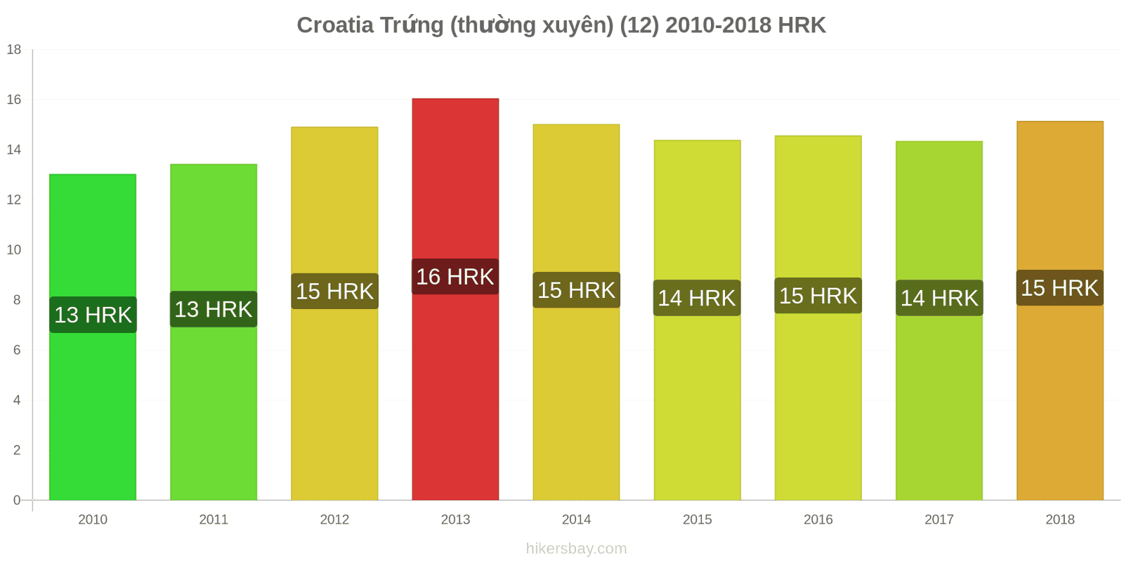 Croatia thay đổi giá cả Trứng (bình thường) (12) hikersbay.com