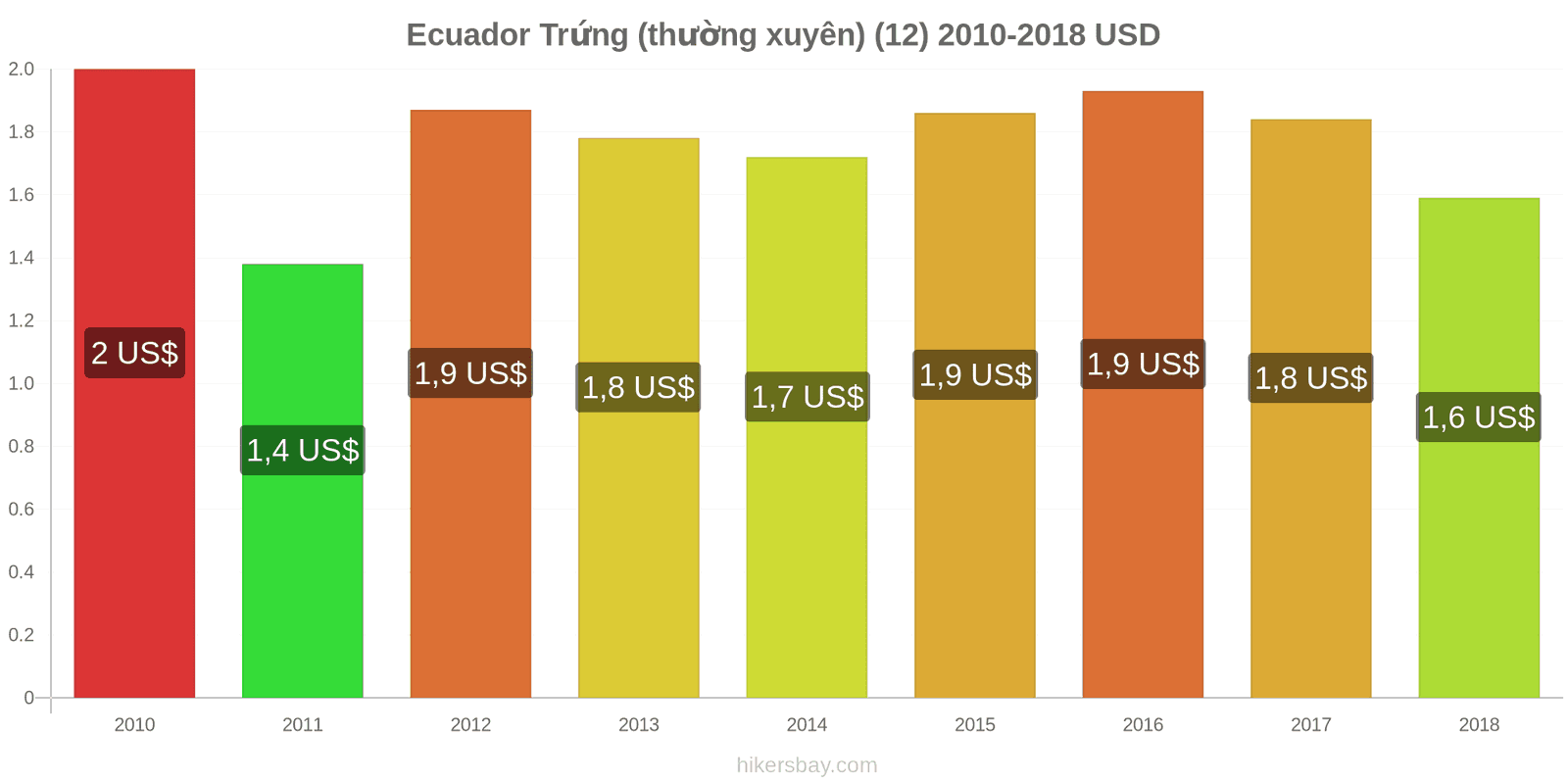 Ecuador thay đổi giá cả Trứng (bình thường) (12) hikersbay.com