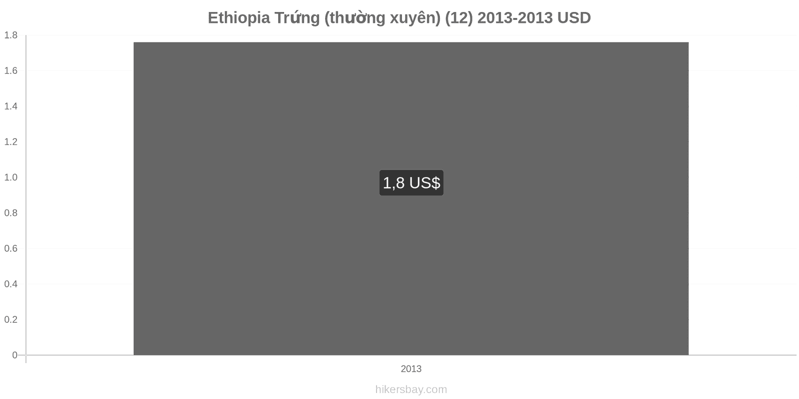 Ethiopia thay đổi giá cả Trứng (bình thường) (12) hikersbay.com