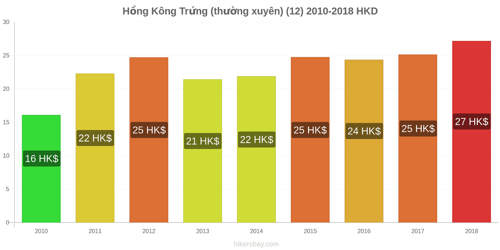 Hồng Kông thay đổi giá cả Trứng (bình thường) (12) hikersbay.com