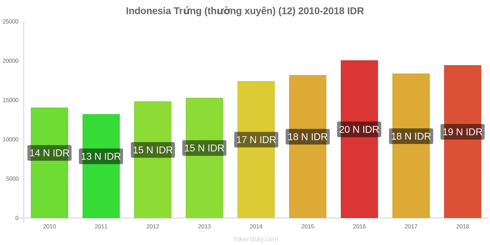 Indonesia thay đổi giá cả Trứng (bình thường) (12) hikersbay.com