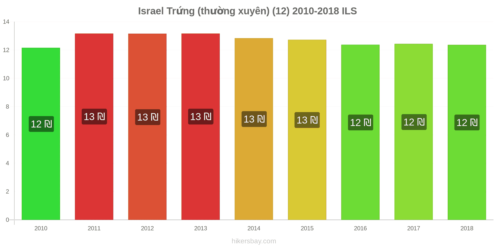 Israel thay đổi giá cả Trứng (bình thường) (12) hikersbay.com