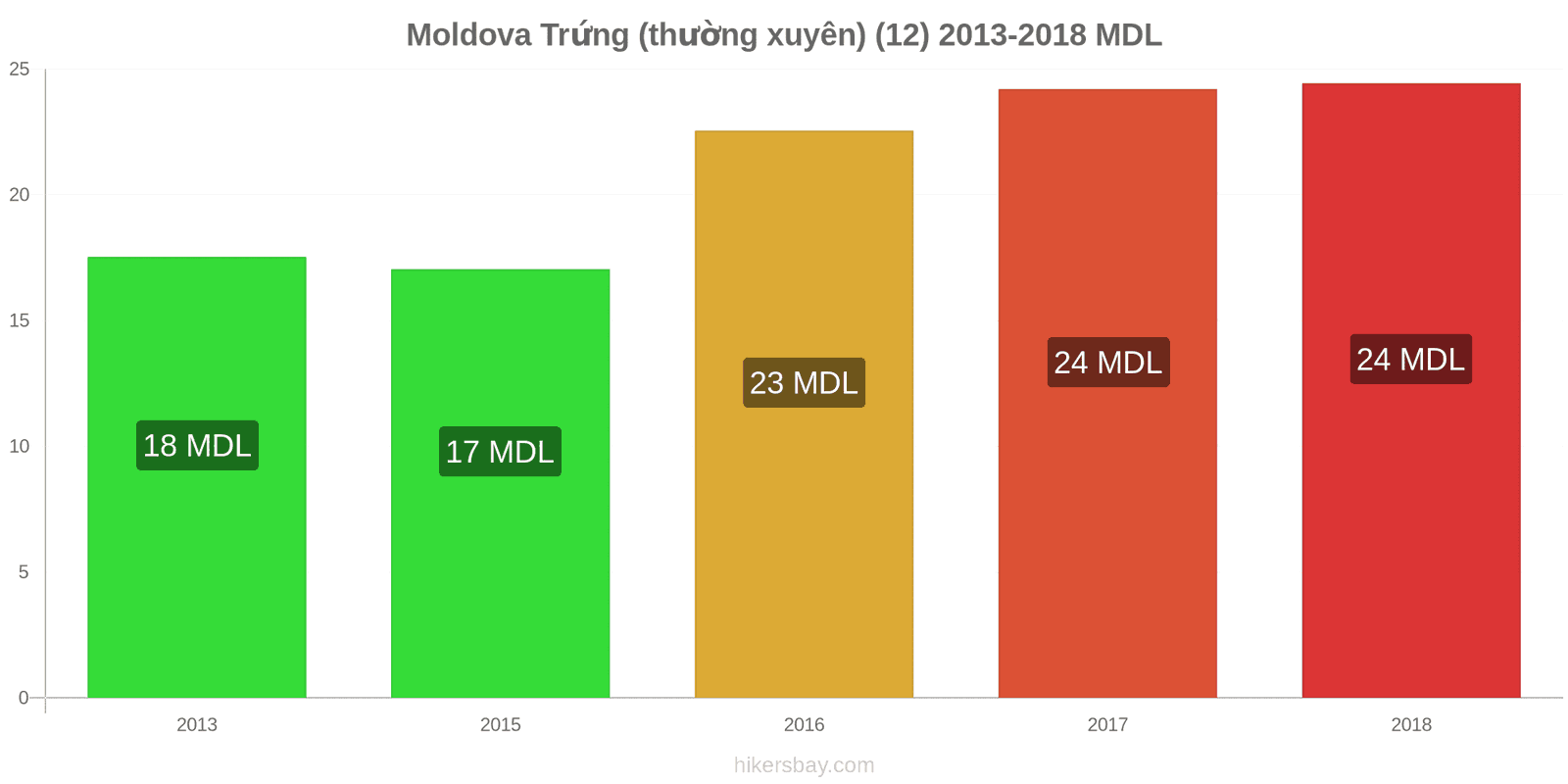 Moldova thay đổi giá cả Trứng (bình thường) (12) hikersbay.com