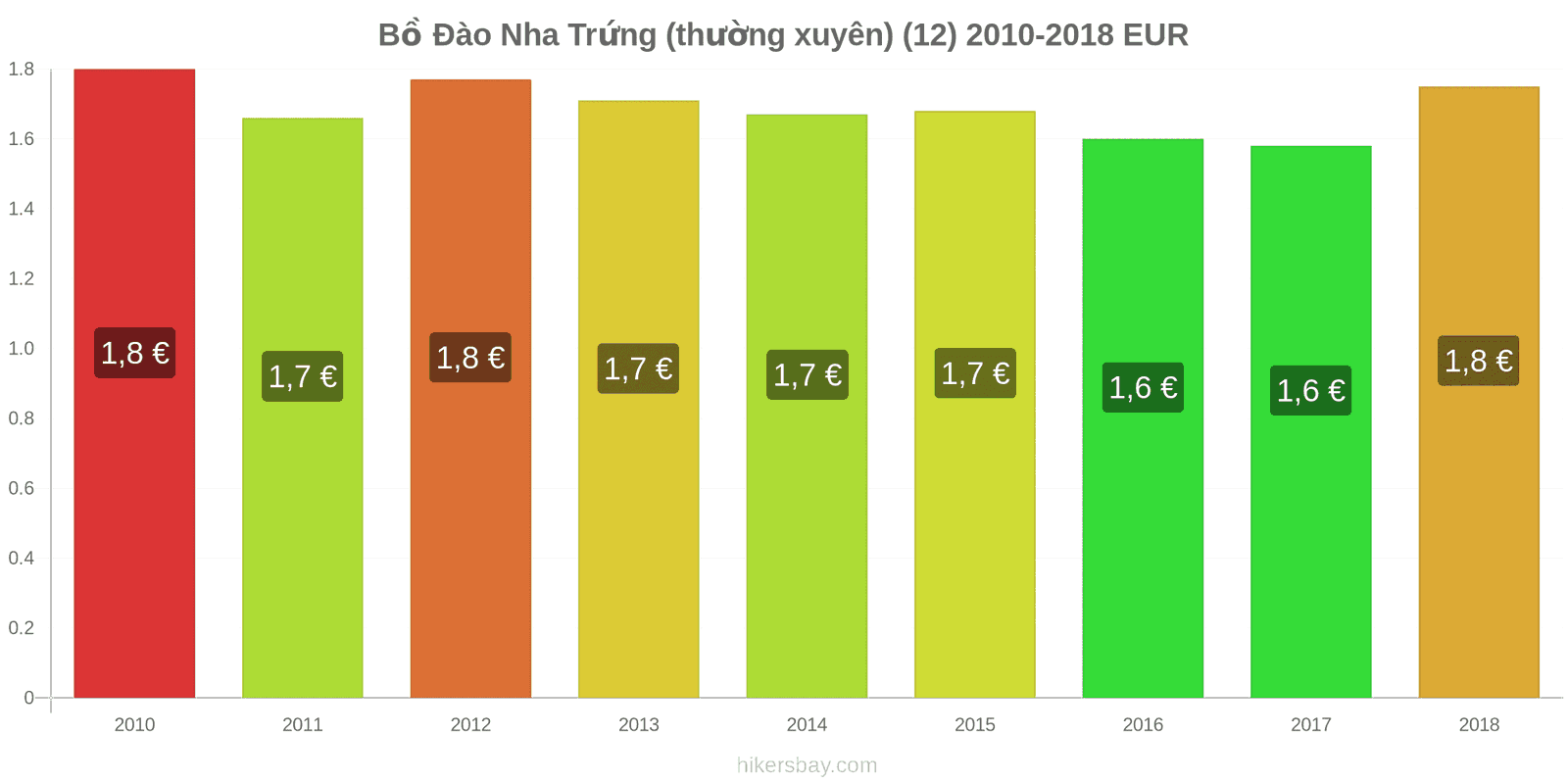 Bồ Đào Nha thay đổi giá cả Trứng (bình thường) (12) hikersbay.com