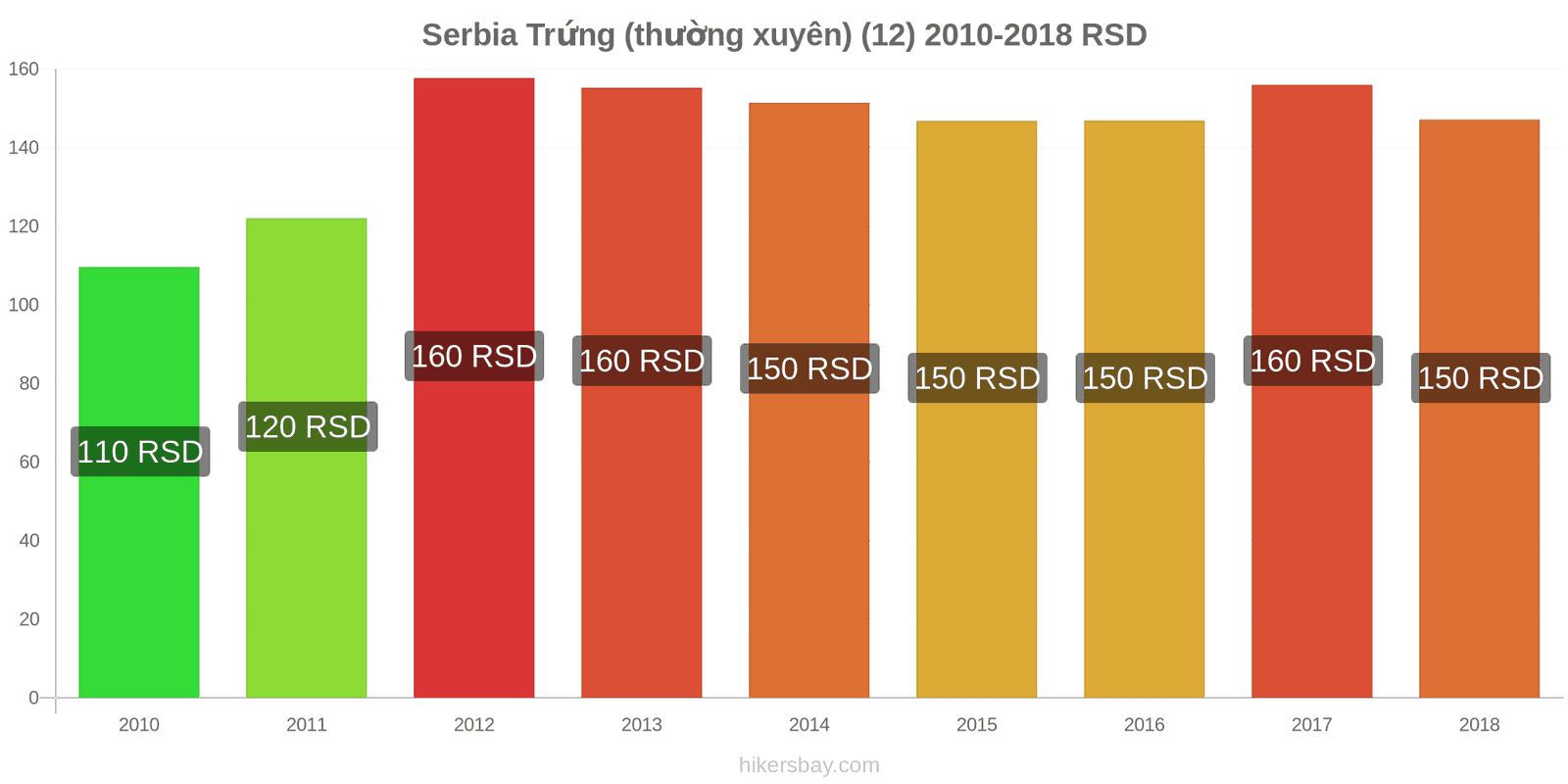 Serbia thay đổi giá cả Trứng (bình thường) (12) hikersbay.com