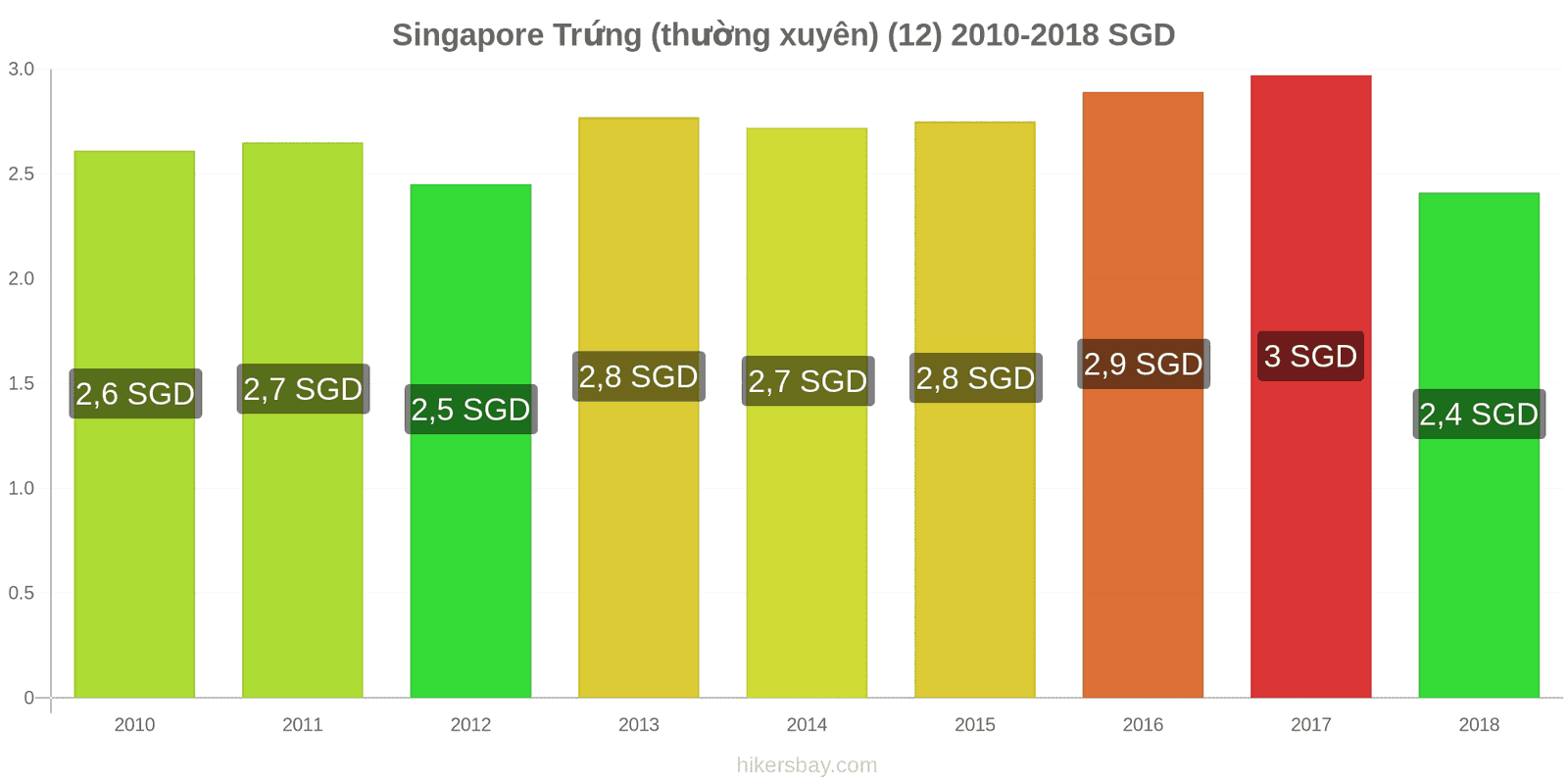 Singapore thay đổi giá cả Trứng (bình thường) (12) hikersbay.com