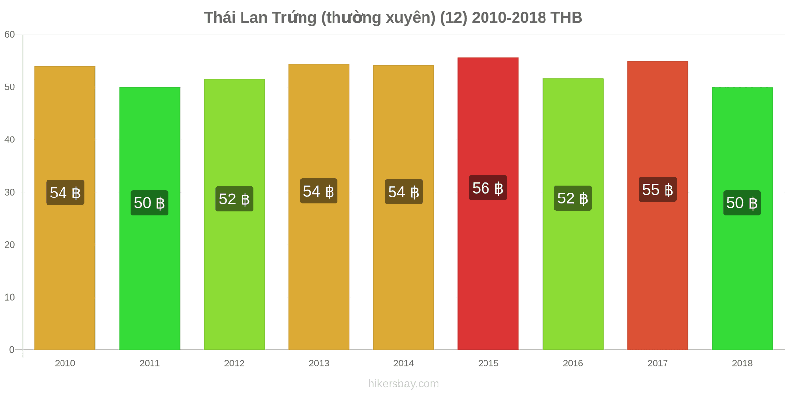 Thái Lan thay đổi giá cả Trứng (bình thường) (12) hikersbay.com