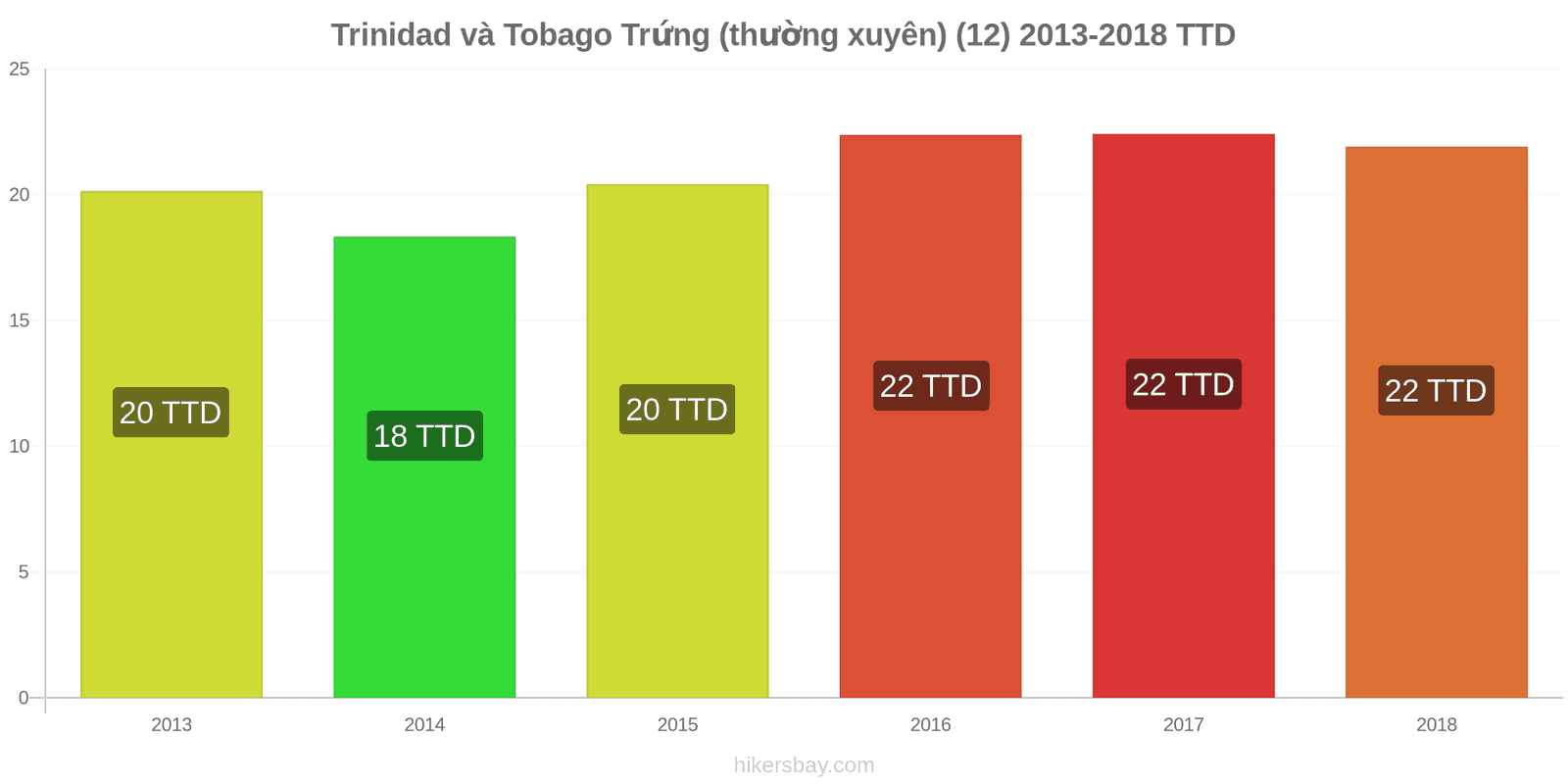 Trinidad và Tobago thay đổi giá cả Trứng (bình thường) (12) hikersbay.com