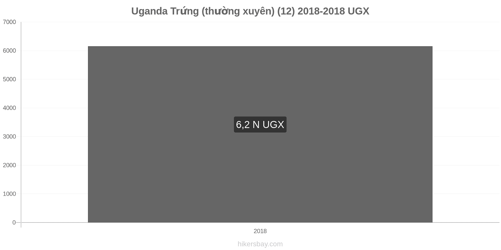Uganda thay đổi giá cả Trứng (bình thường) (12) hikersbay.com