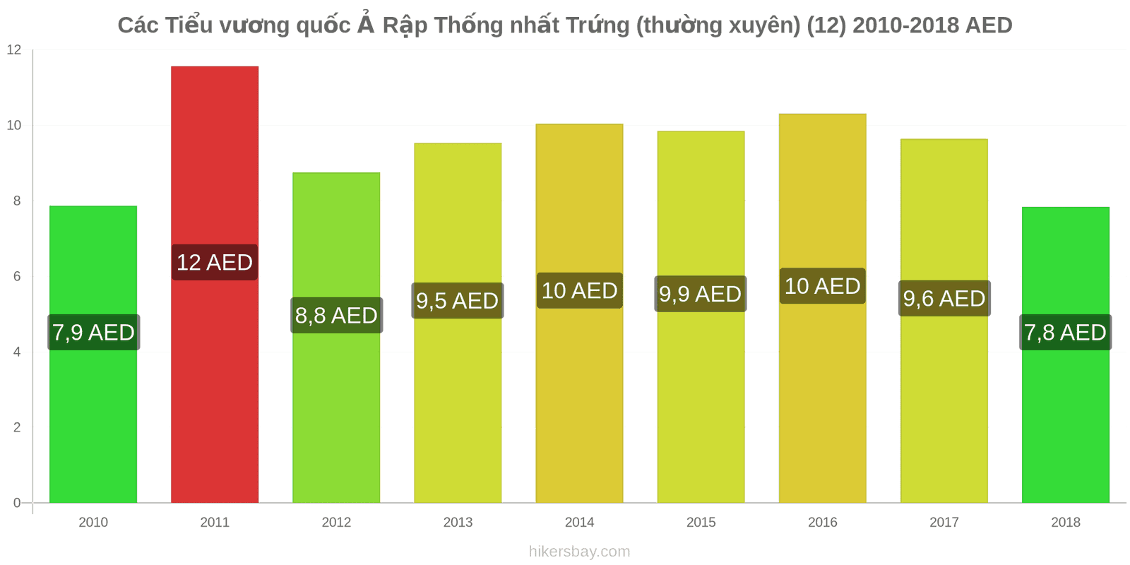 Các Tiểu vương quốc Ả Rập Thống nhất thay đổi giá cả Trứng (bình thường) (12) hikersbay.com