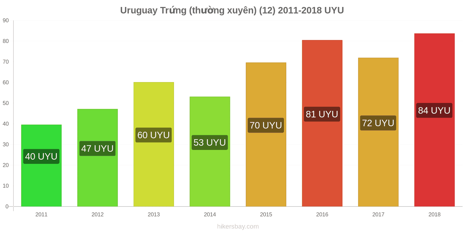 Uruguay thay đổi giá cả Trứng (bình thường) (12) hikersbay.com