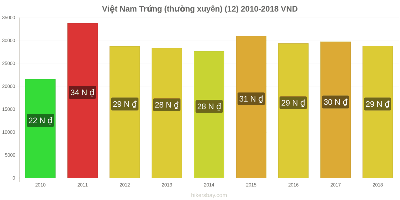 Việt Nam thay đổi giá cả Trứng (bình thường) (12) hikersbay.com