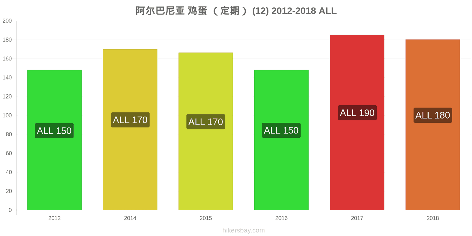 阿尔巴尼亚 价格变动 鸡蛋(普通的)(12个) hikersbay.com