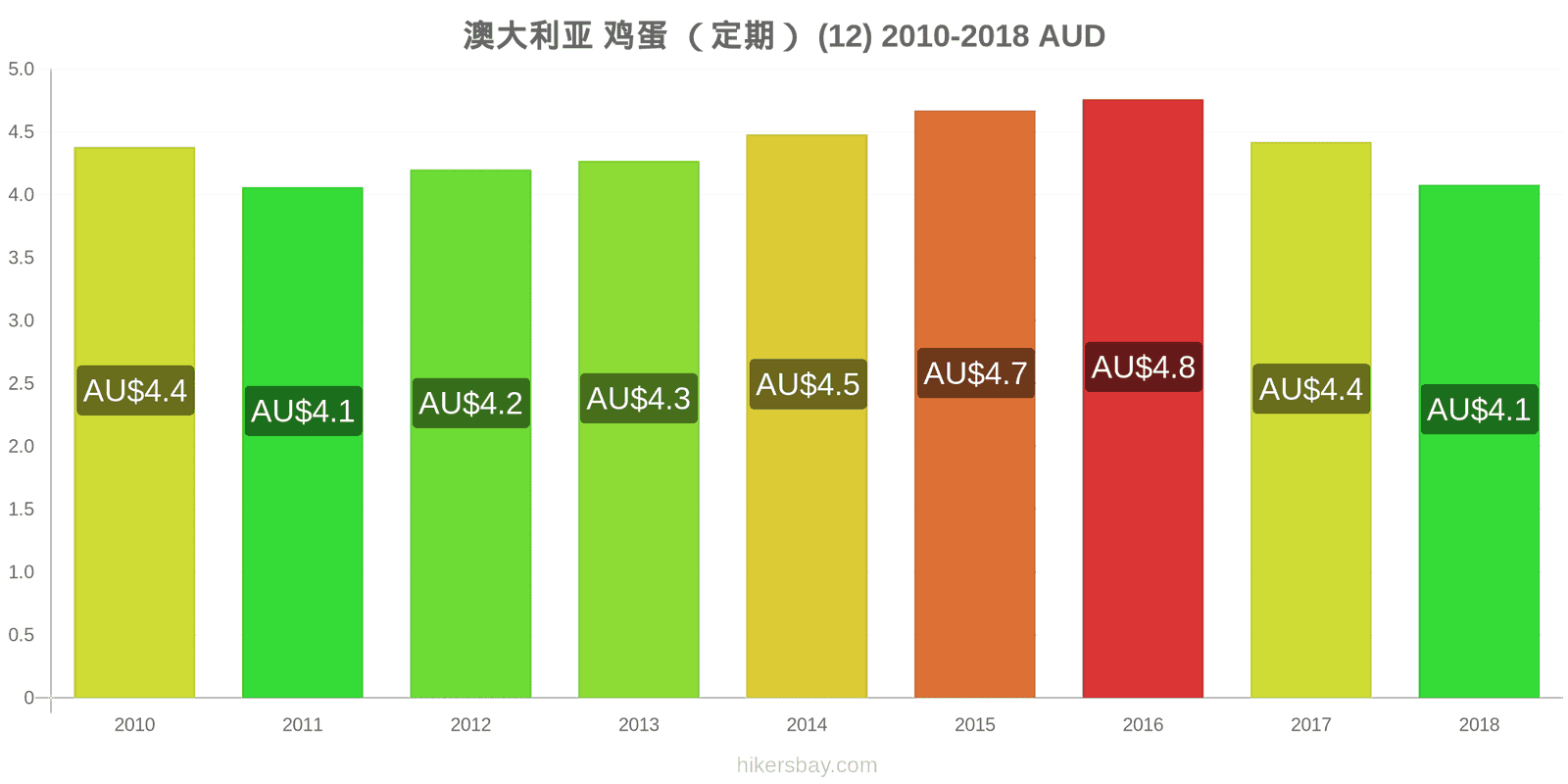 澳大利亚 价格变动 鸡蛋(普通的)(12个) hikersbay.com