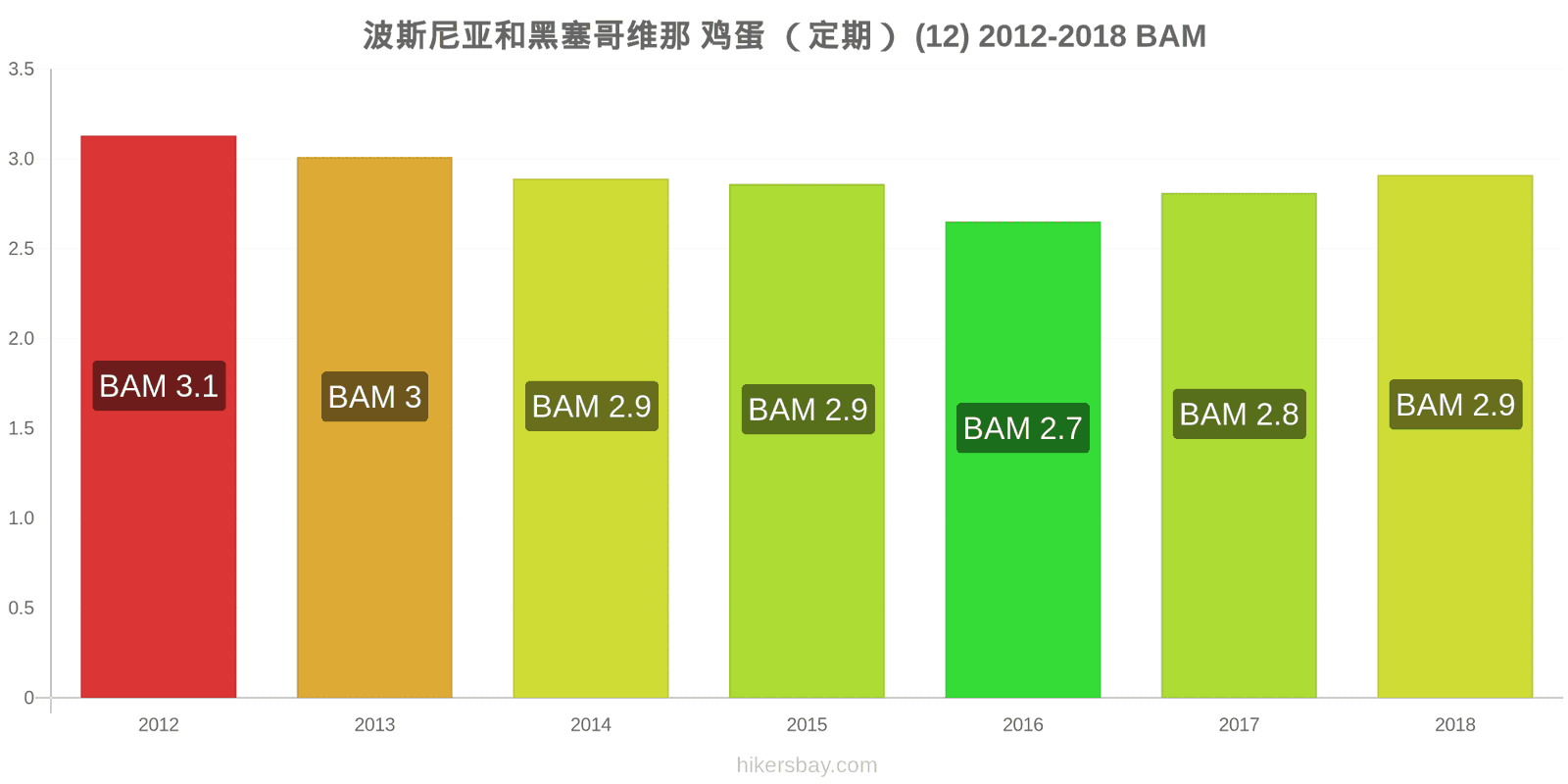 波斯尼亚和黑塞哥维那 价格变动 鸡蛋(普通的)(12个) hikersbay.com