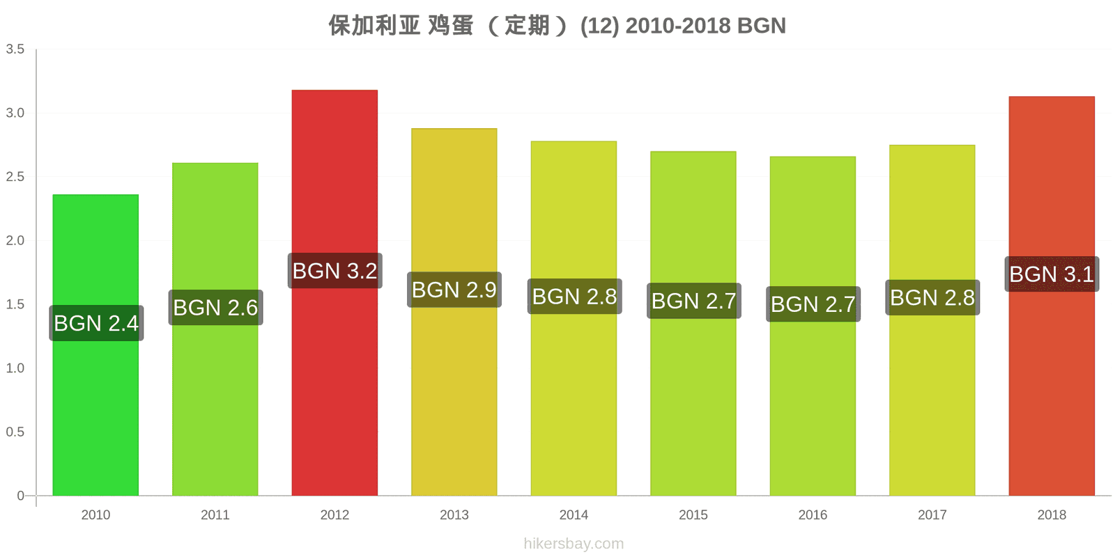 保加利亚 价格变动 鸡蛋(普通的)(12个) hikersbay.com