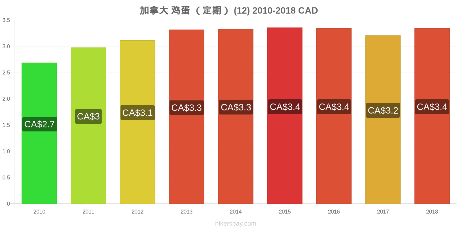 加拿大 价格变动 鸡蛋(普通的)(12个) hikersbay.com