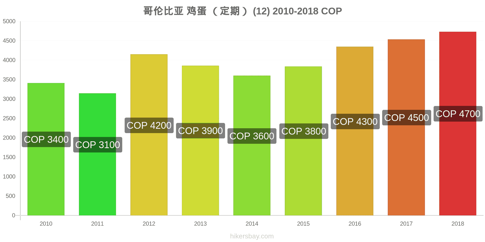 哥伦比亚 价格变动 鸡蛋(普通的)(12个) hikersbay.com