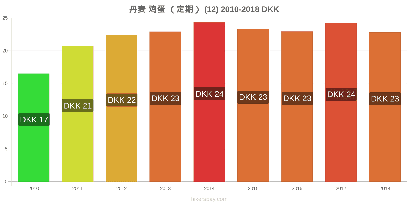 丹麦 价格变动 鸡蛋(普通的)(12个) hikersbay.com