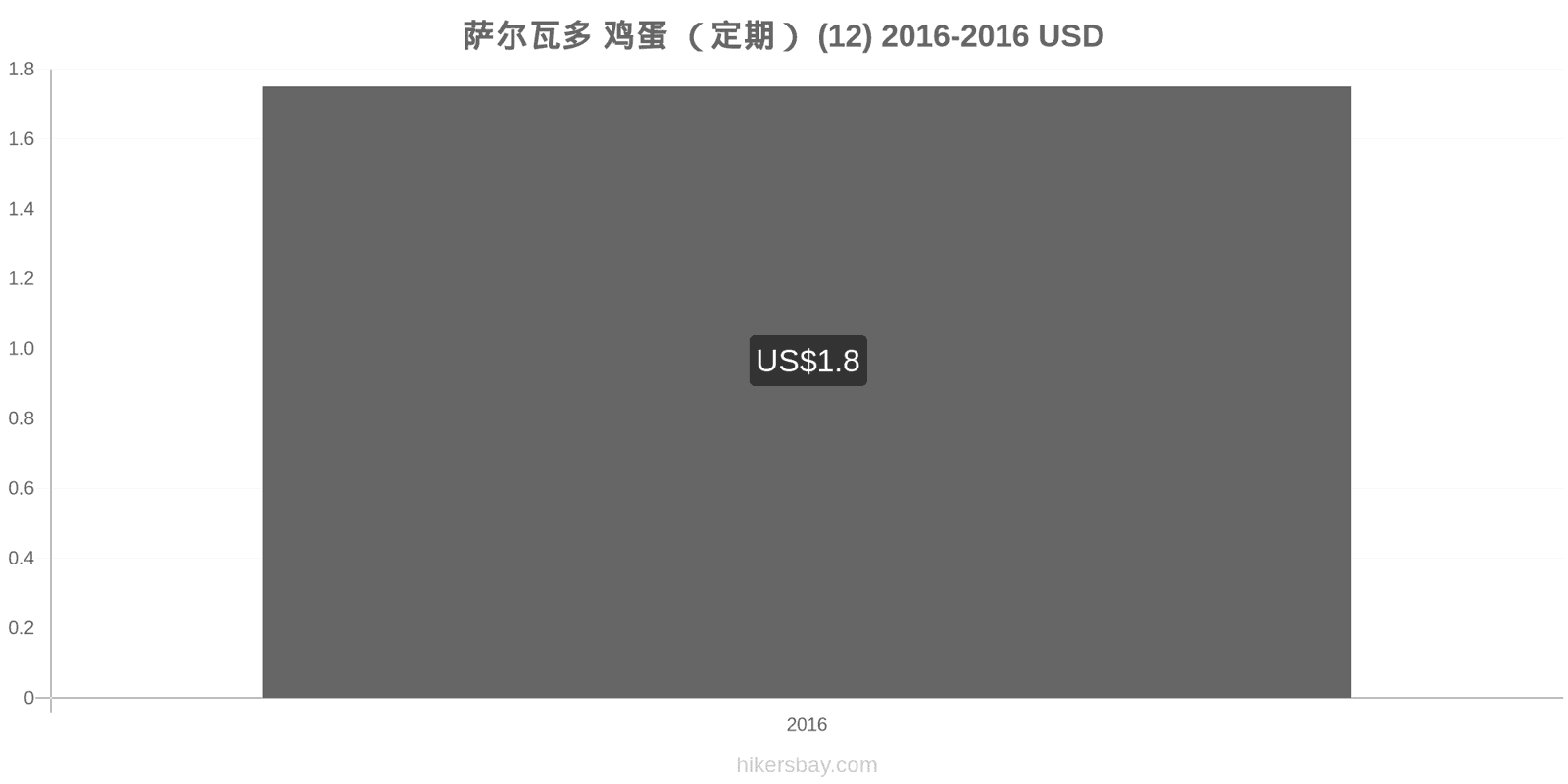 萨尔瓦多 价格变动 鸡蛋(普通的)(12个) hikersbay.com