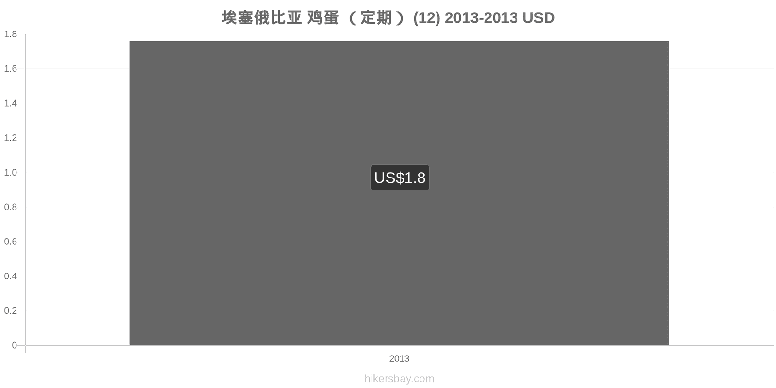 埃塞俄比亚 价格变动 鸡蛋(普通的)(12个) hikersbay.com