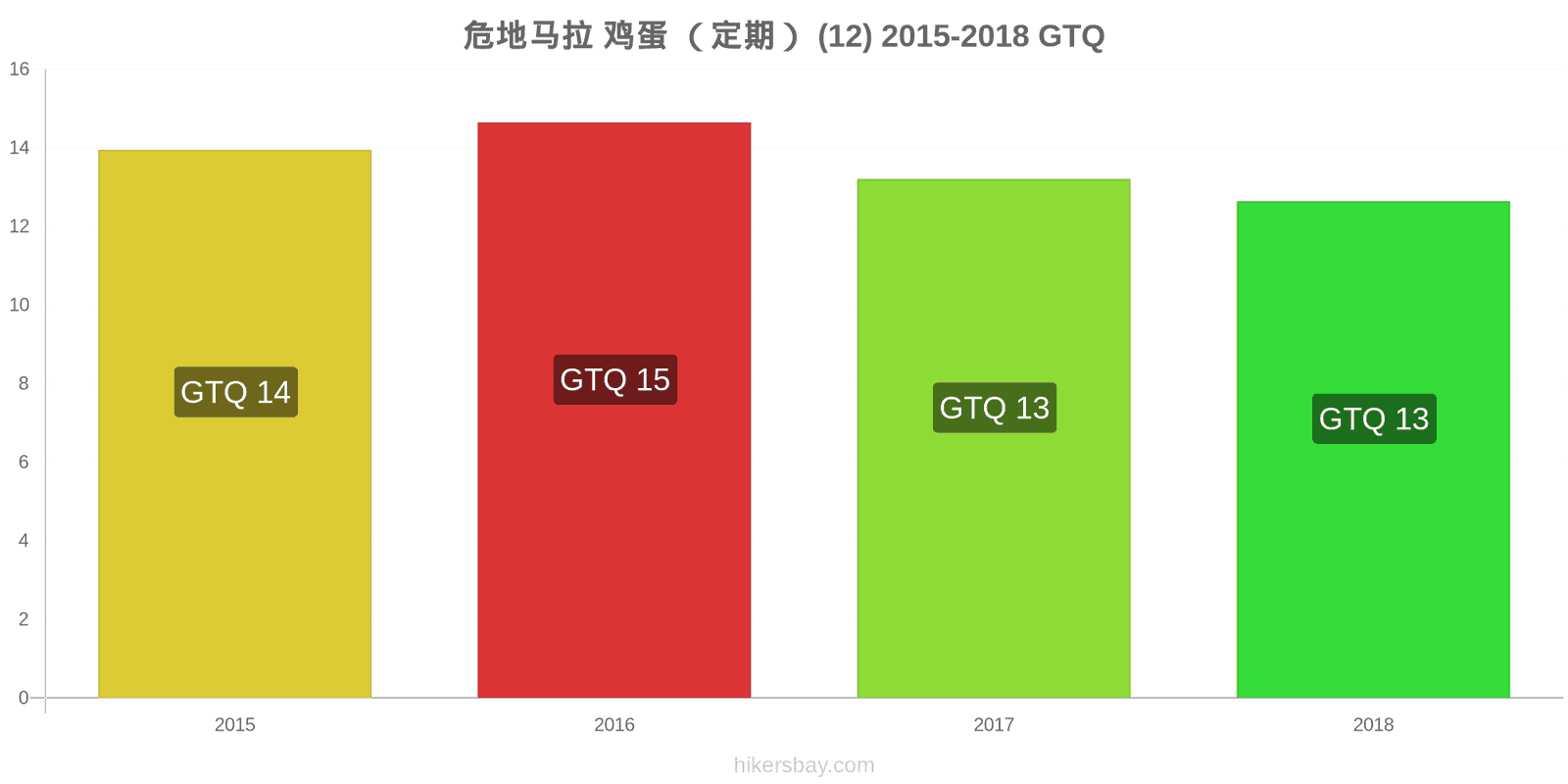 危地马拉 价格变动 鸡蛋(普通的)(12个) hikersbay.com