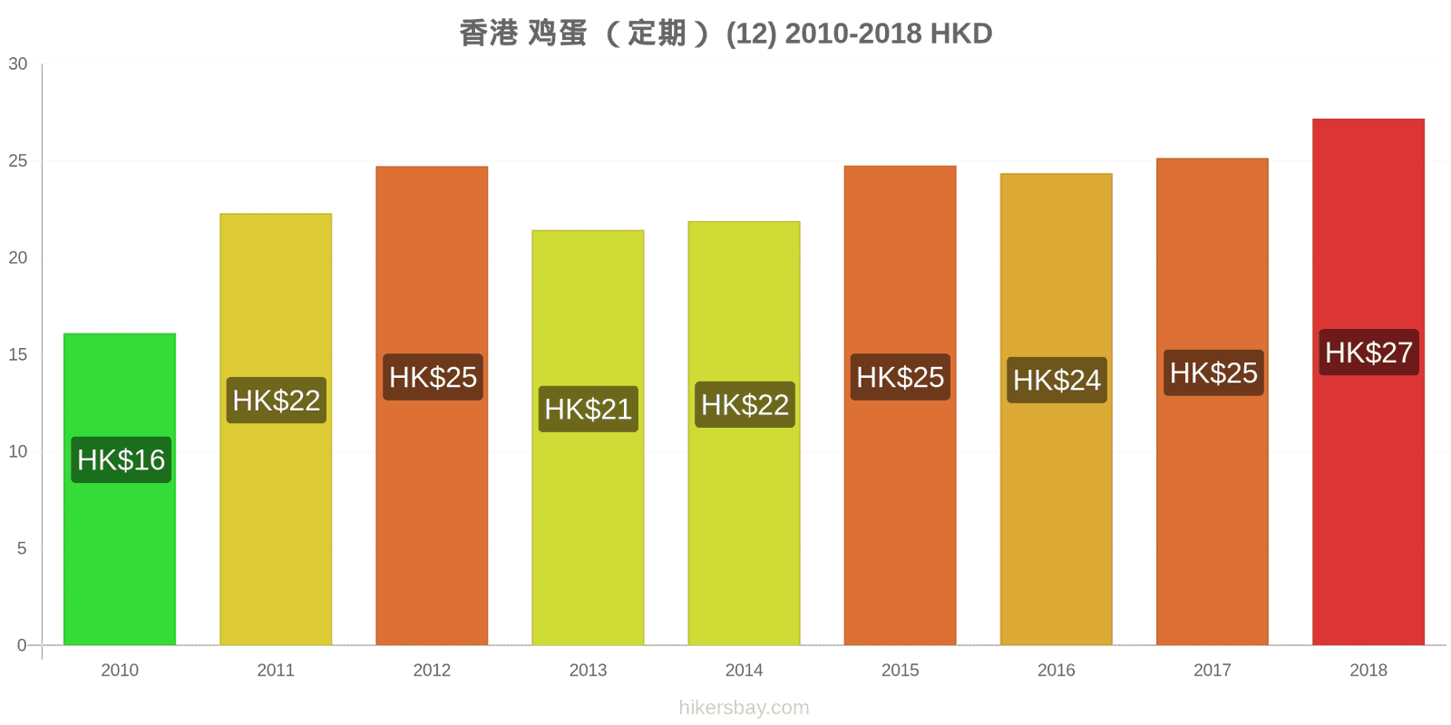 香港 价格变动 鸡蛋(普通的)(12个) hikersbay.com