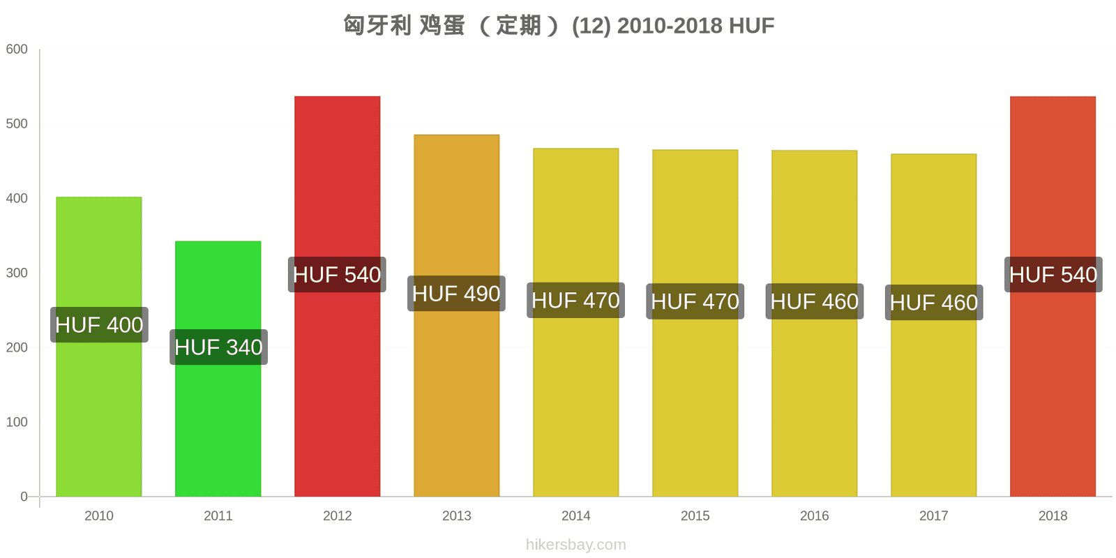 匈牙利 价格变动 鸡蛋(普通的)(12个) hikersbay.com