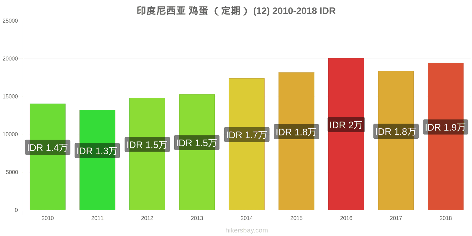 印度尼西亚 价格变动 鸡蛋(普通的)(12个) hikersbay.com