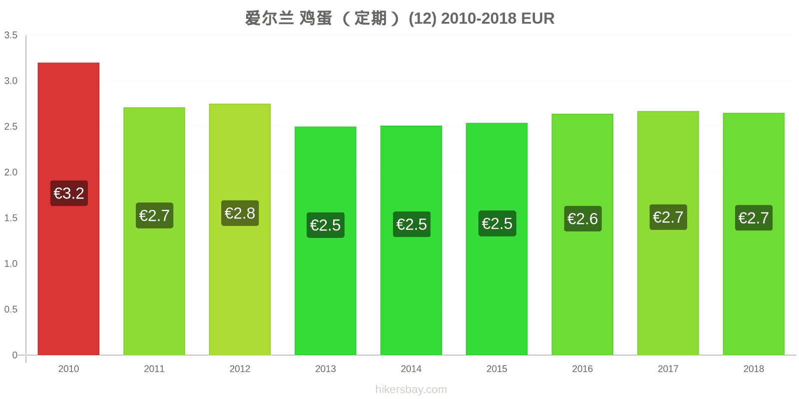 爱尔兰 价格变动 鸡蛋(普通的)(12个) hikersbay.com