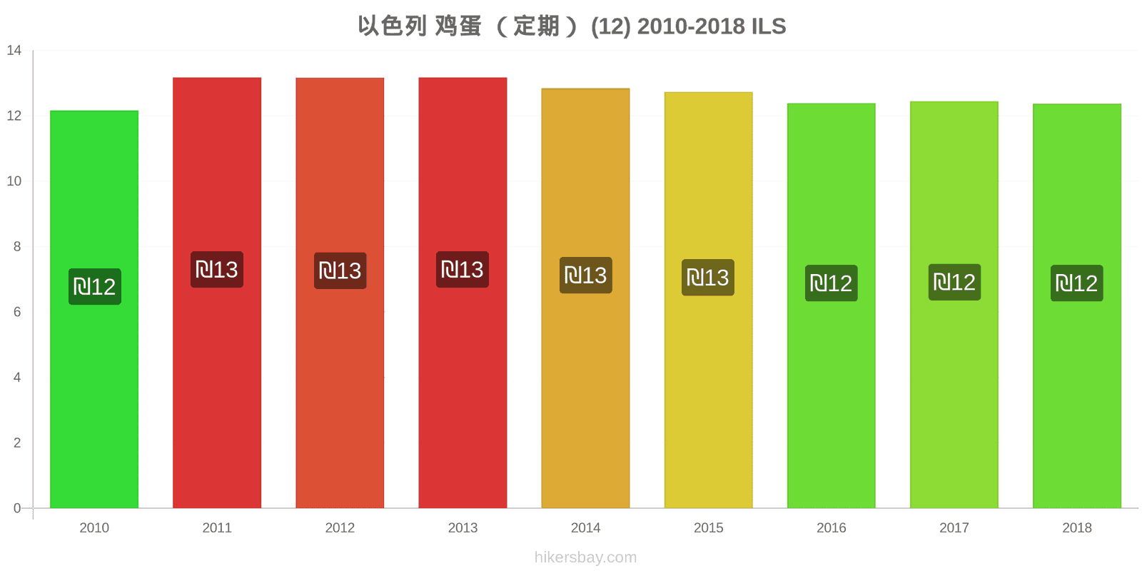 以色列 价格变动 鸡蛋(普通的)(12个) hikersbay.com