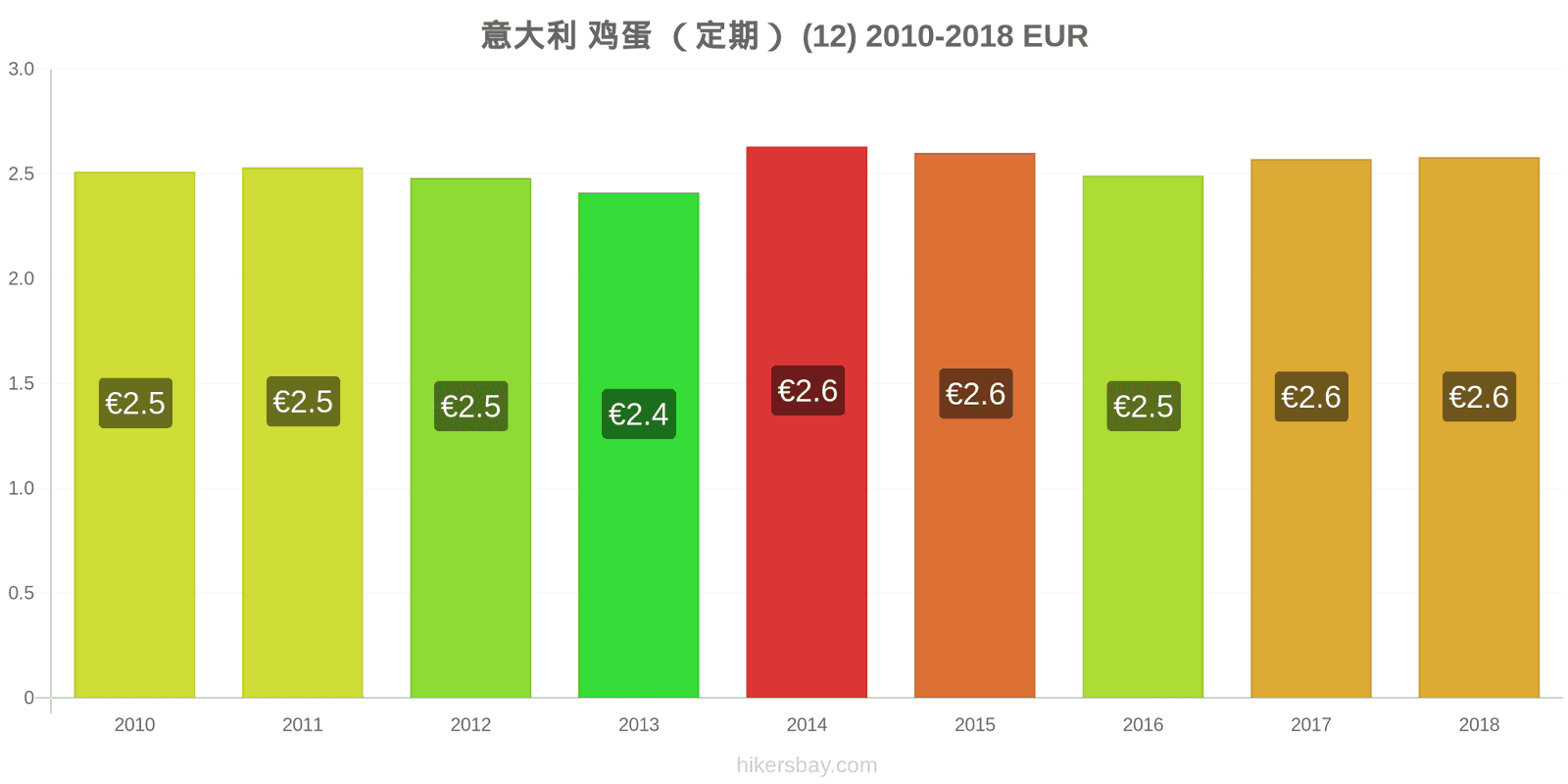 意大利 价格变动 鸡蛋(普通的)(12个) hikersbay.com