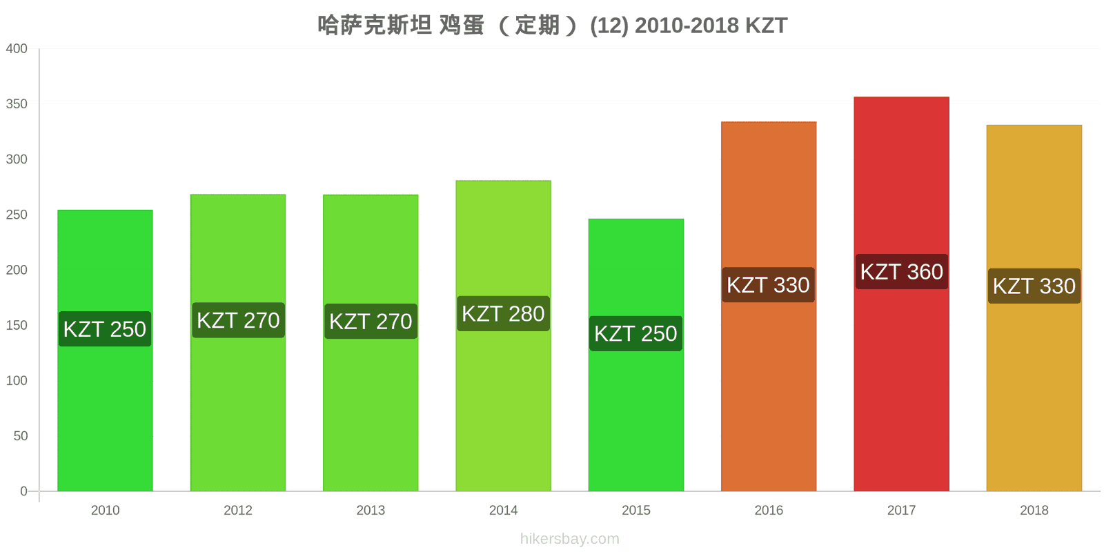 哈萨克斯坦 价格变动 鸡蛋(普通的)(12个) hikersbay.com