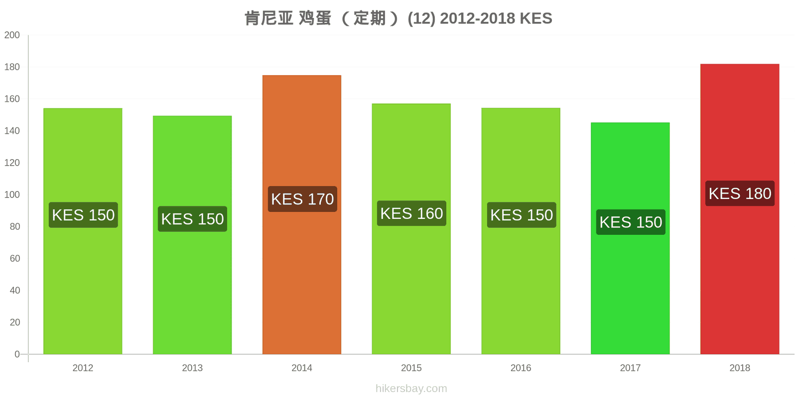 肯尼亚 价格变动 鸡蛋(普通的)(12个) hikersbay.com