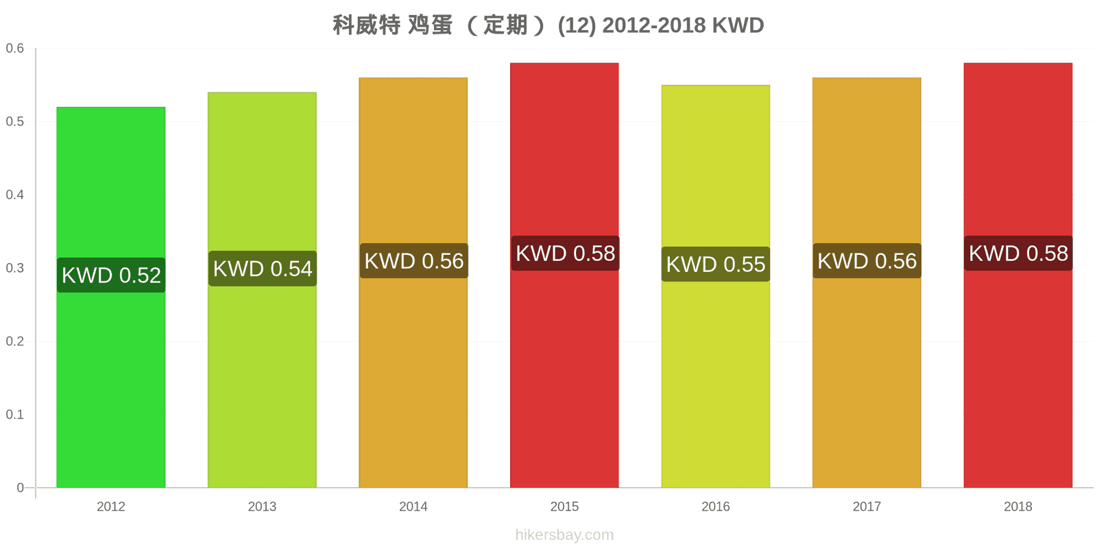 科威特 价格变动 鸡蛋(普通的)(12个) hikersbay.com