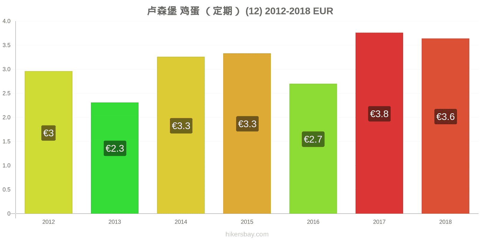 卢森堡 价格变动 鸡蛋(普通的)(12个) hikersbay.com