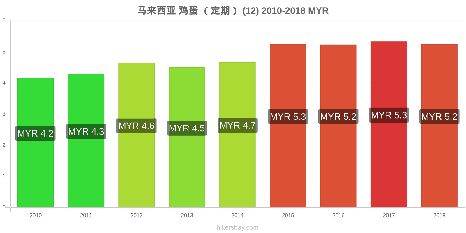 马来西亚 价格变动 鸡蛋(普通的)(12个) hikersbay.com