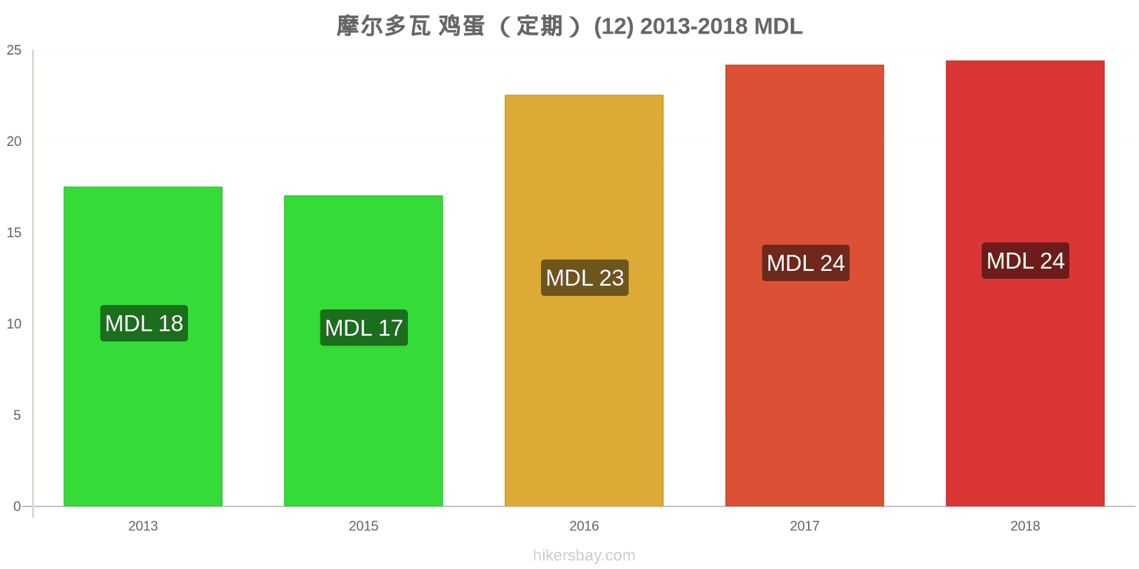 摩尔多瓦 价格变动 鸡蛋(普通的)(12个) hikersbay.com