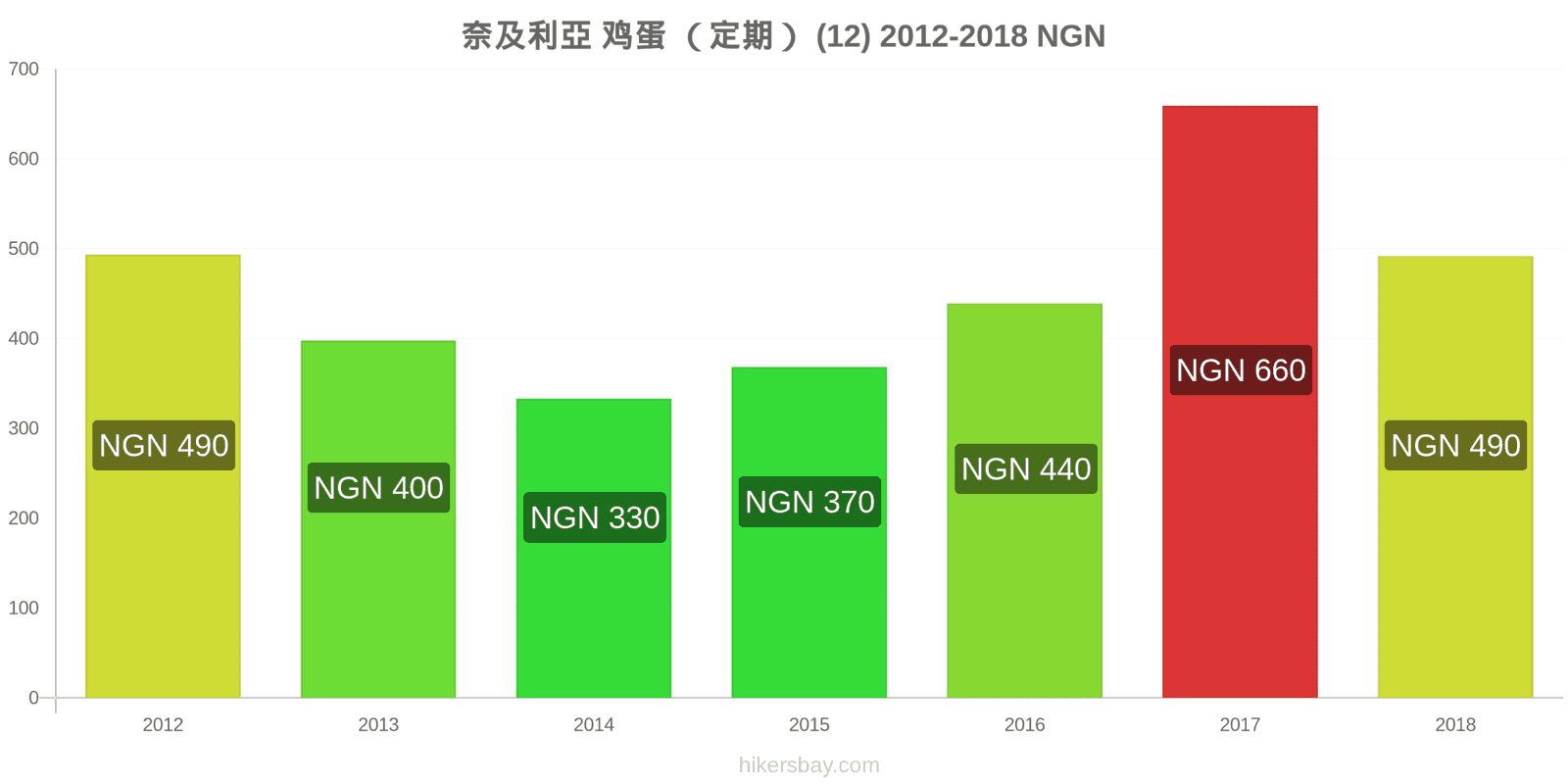 奈及利亞 价格变动 鸡蛋(普通的)(12个) hikersbay.com