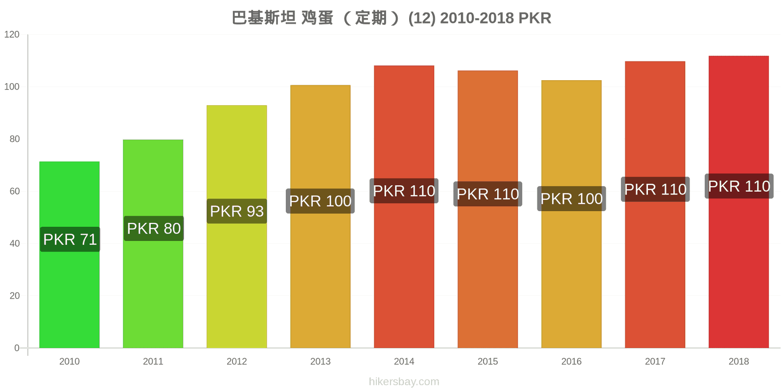 巴基斯坦 价格变动 鸡蛋(普通的)(12个) hikersbay.com