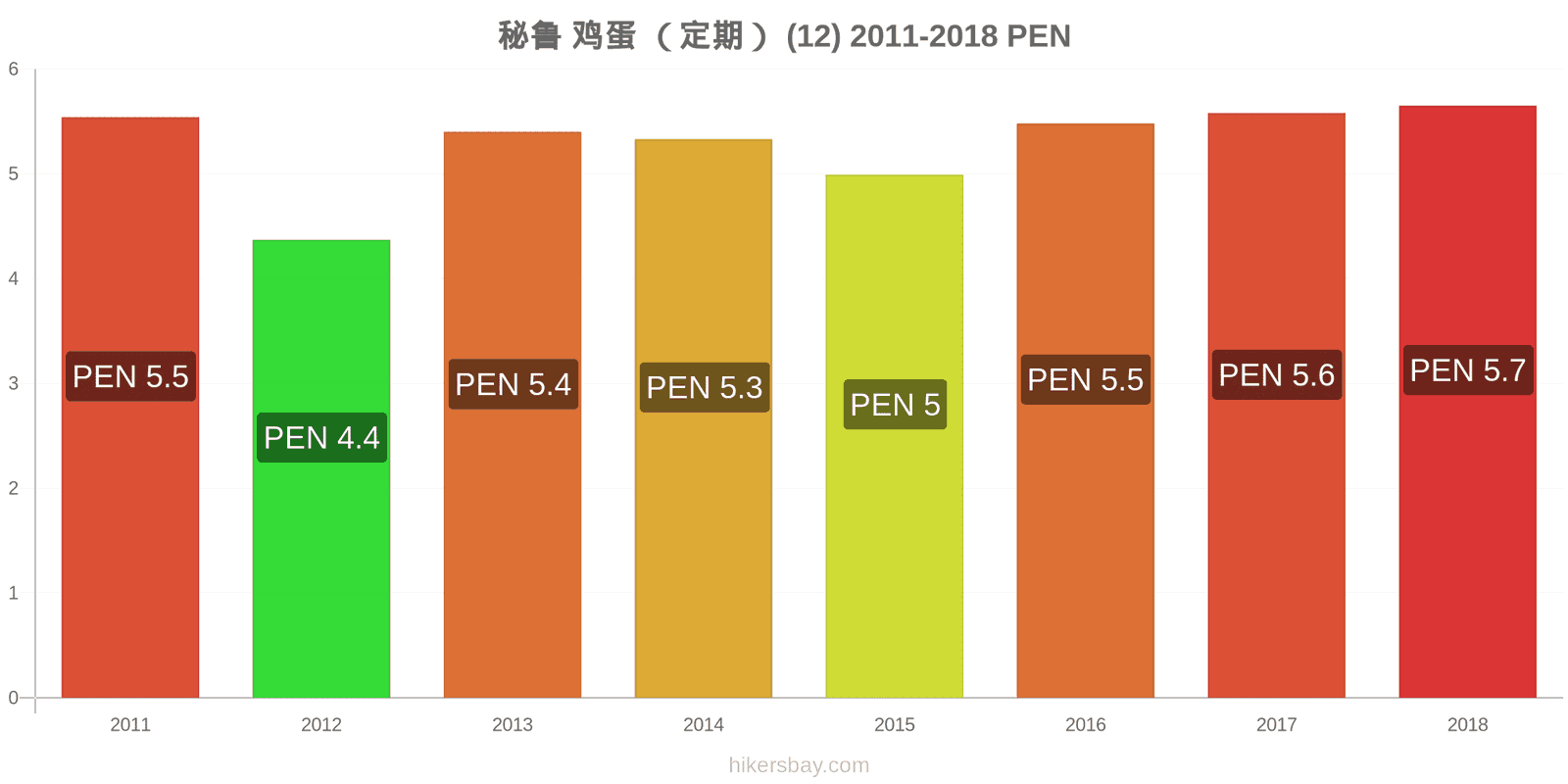 秘鲁 价格变动 鸡蛋(普通的)(12个) hikersbay.com