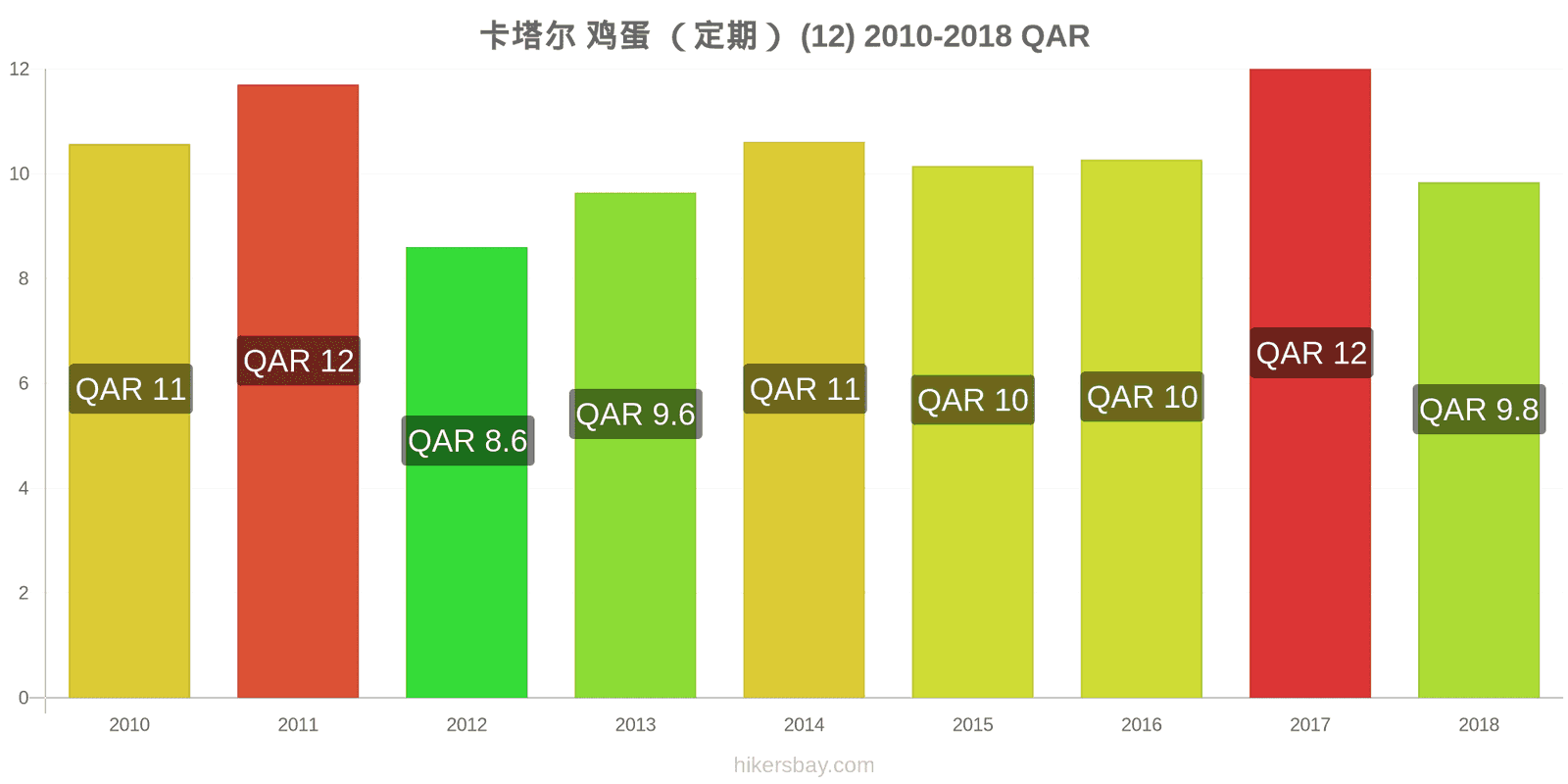 卡塔尔 价格变动 鸡蛋(普通的)(12个) hikersbay.com