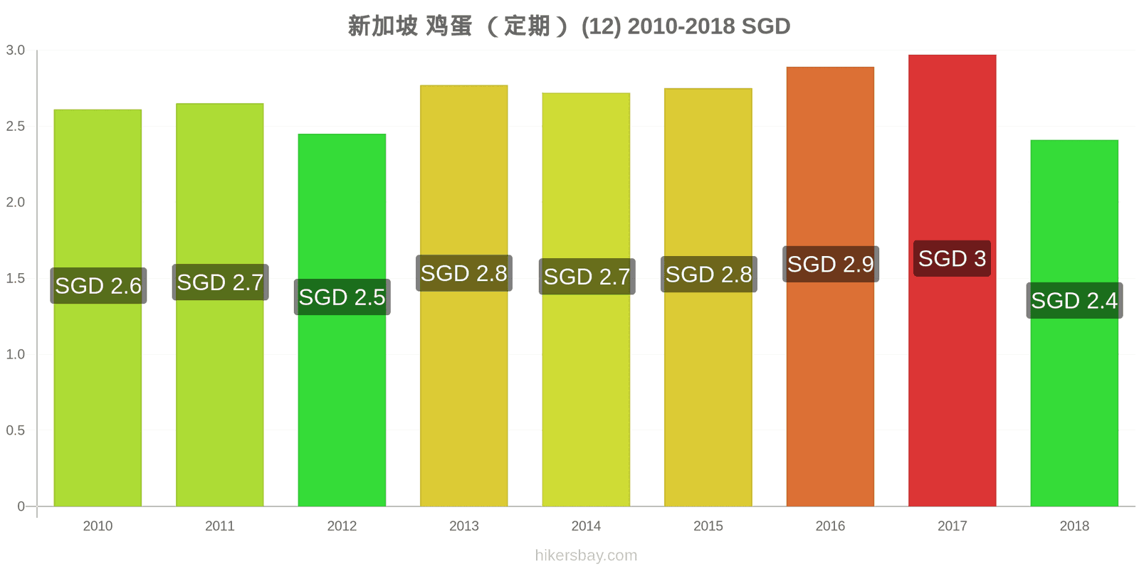 新加坡 价格变动 鸡蛋(普通的)(12个) hikersbay.com