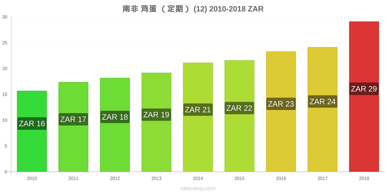 南非 价格变动 鸡蛋(普通的)(12个) hikersbay.com