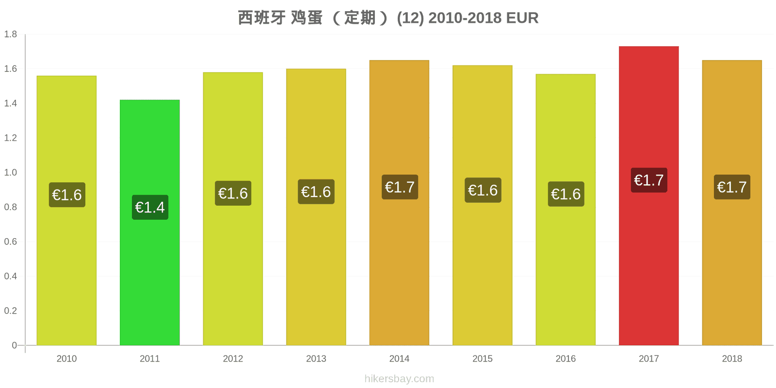 西班牙 价格变动 鸡蛋(普通的)(12个) hikersbay.com