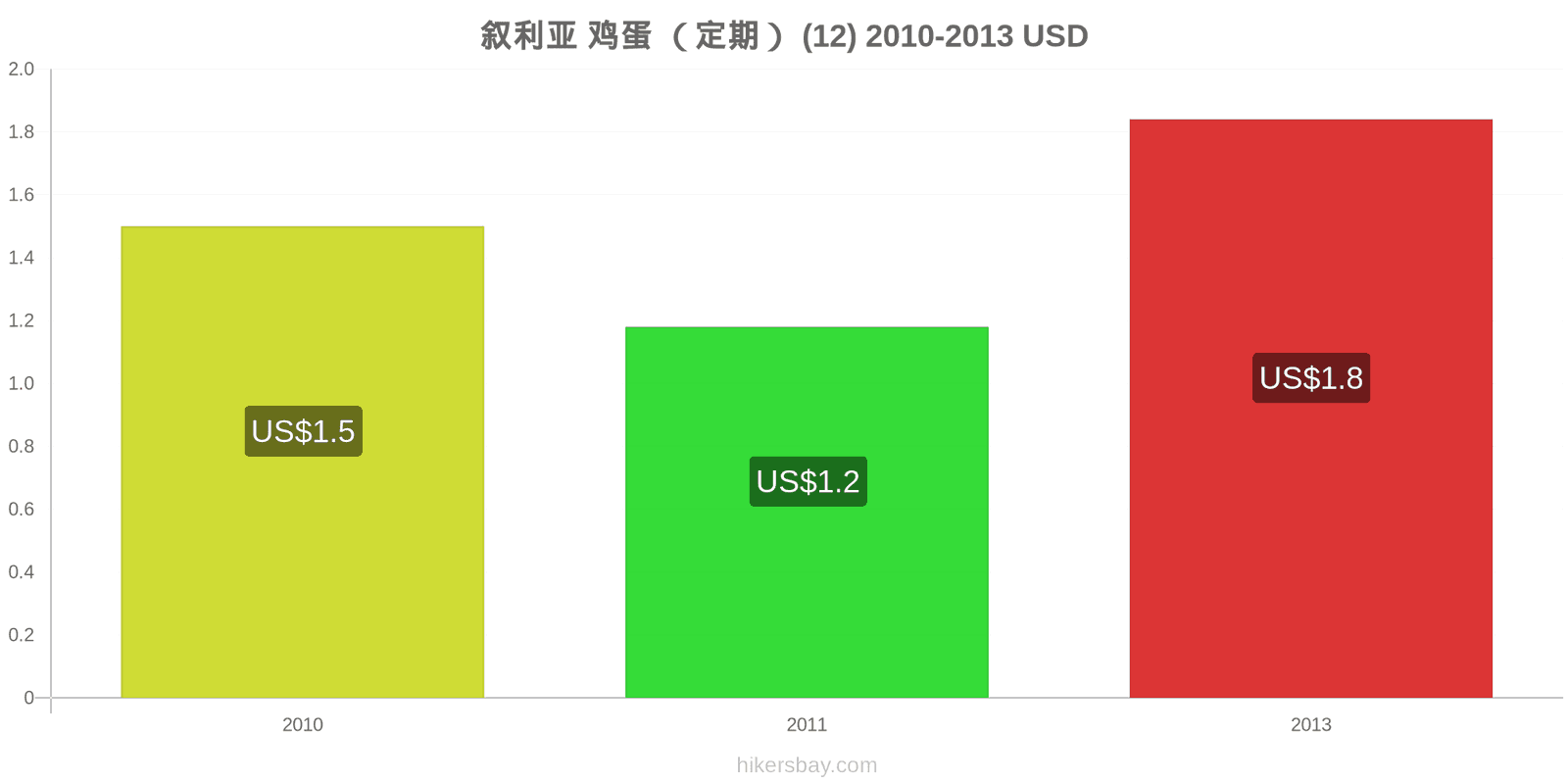 叙利亚 价格变动 鸡蛋(普通的)(12个) hikersbay.com