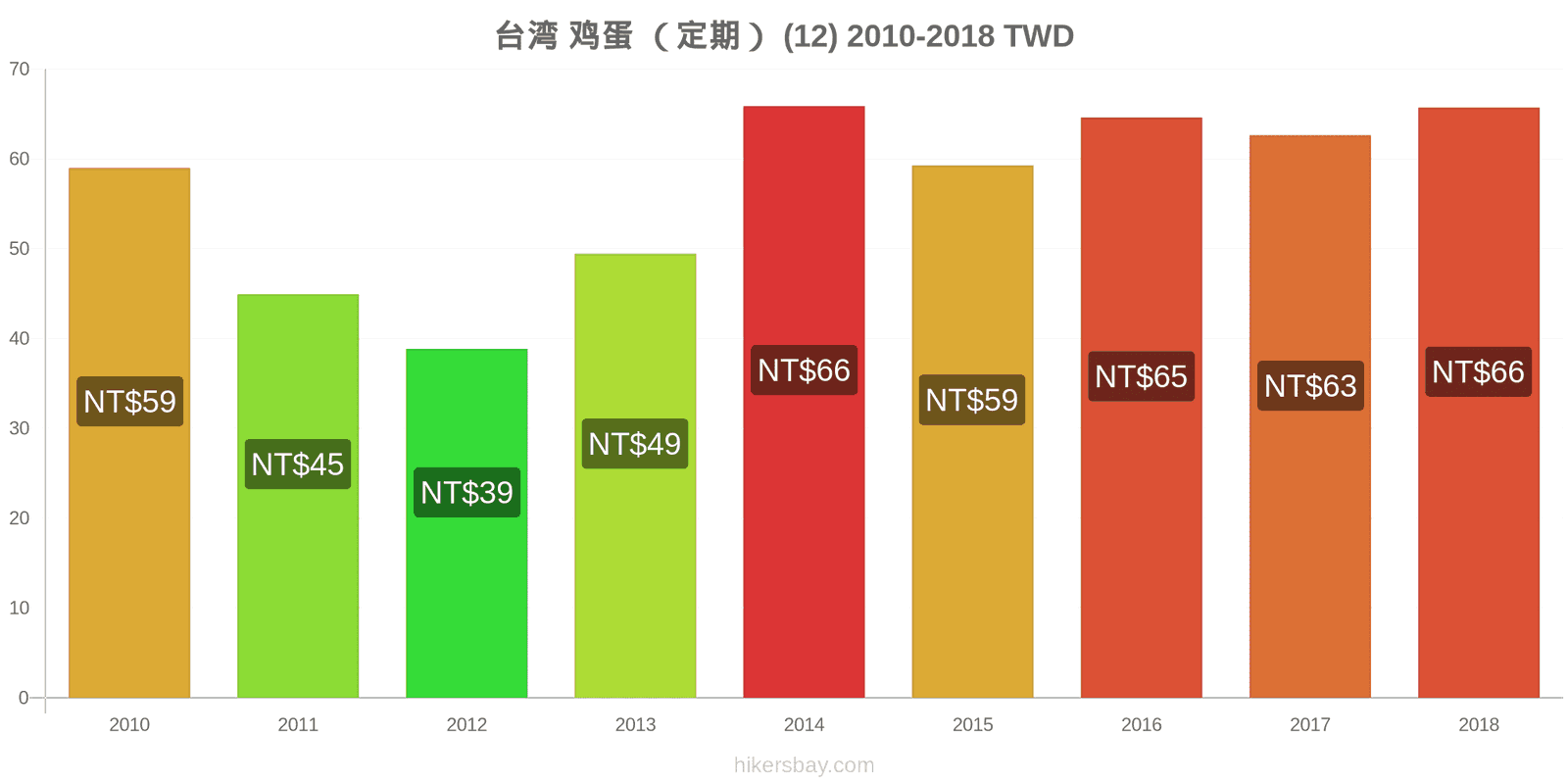 台湾 价格变动 鸡蛋(普通的)(12个) hikersbay.com