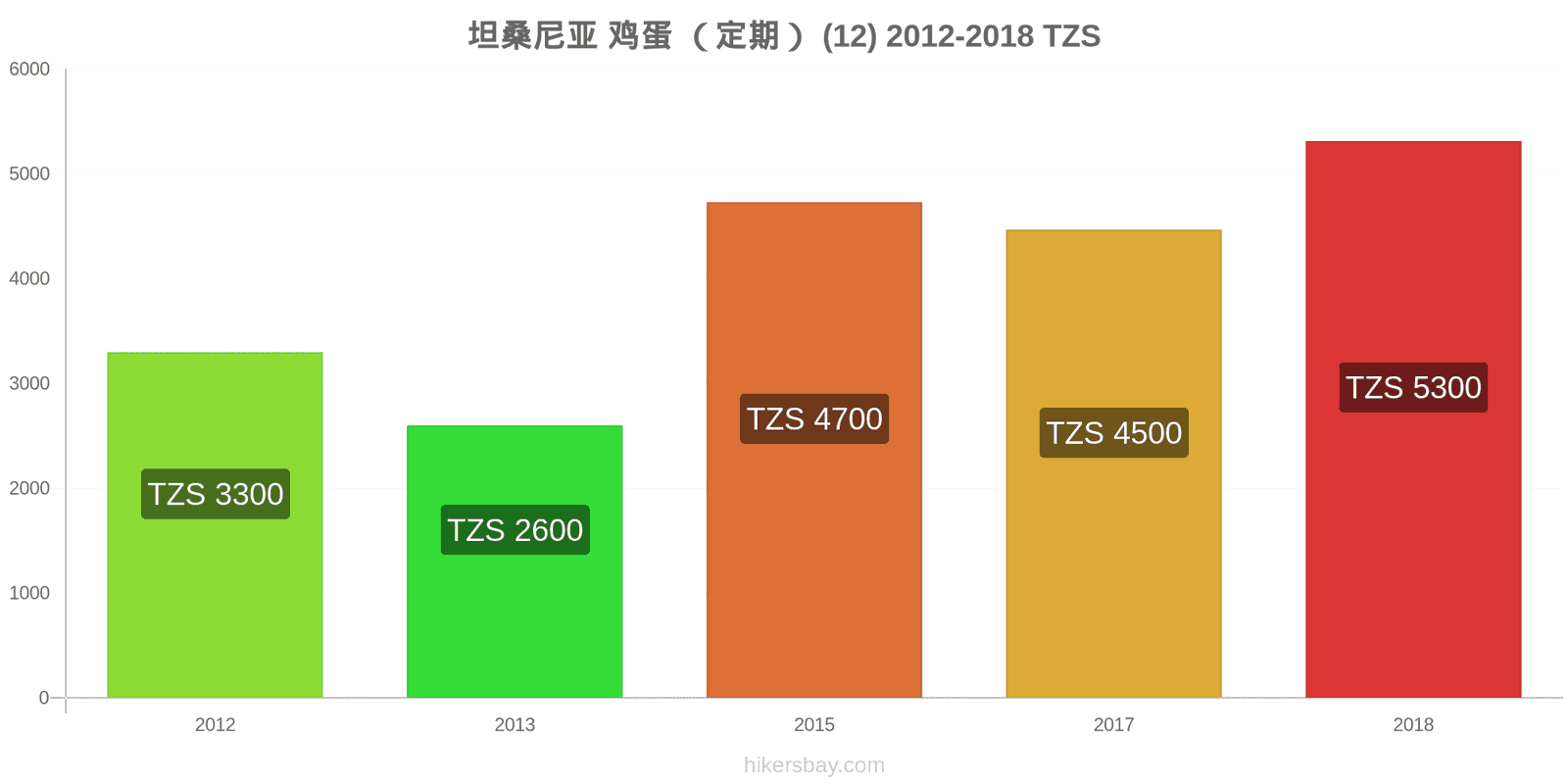 坦桑尼亚 价格变动 鸡蛋(普通的)(12个) hikersbay.com