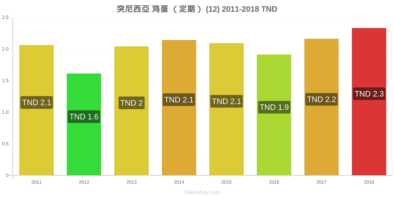 突尼西亞 价格变动 鸡蛋(普通的)(12个) hikersbay.com